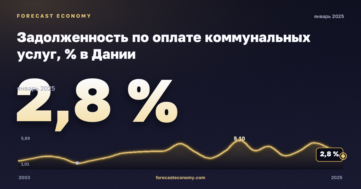 Задолженность по оплате коммунальных услуг, % в Дании: график динамики 2003–2025, последнее значение 2,8 %, источник Евростат