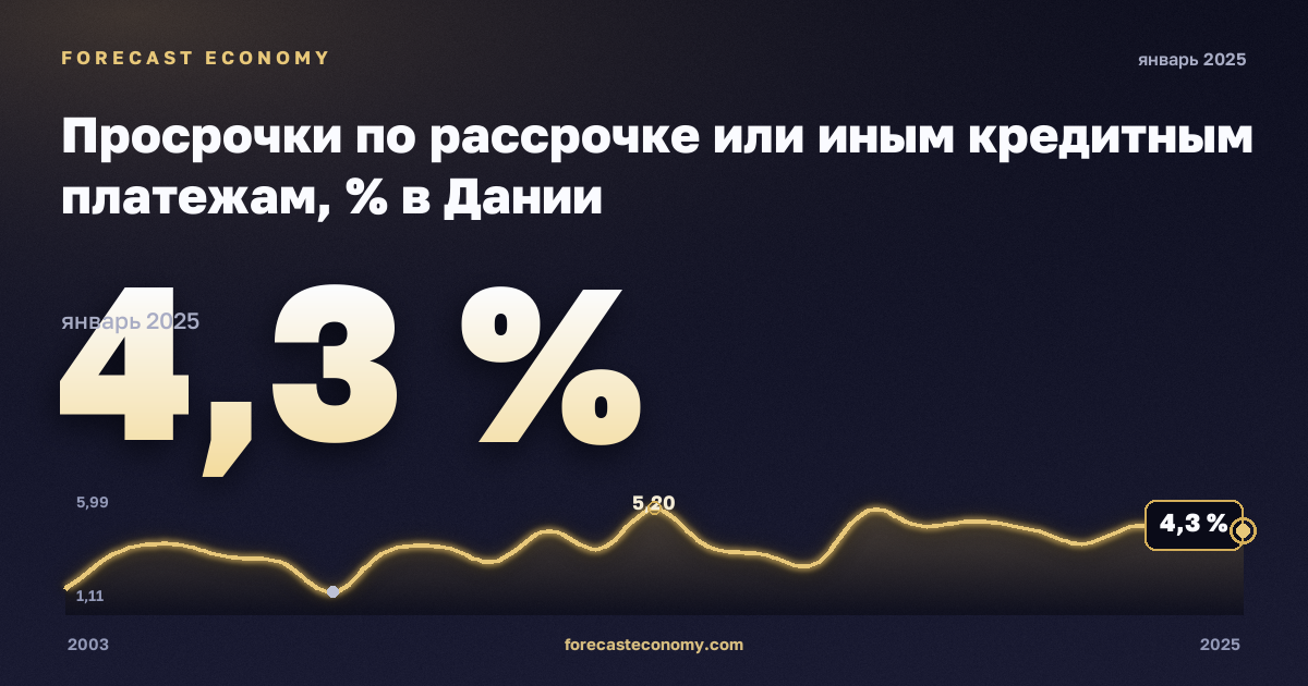 Просрочки по рассрочке или иным кредитным платежам, % в Дании: график динамики 2003–2025, последнее значение 4,3 %, источник Евростат
