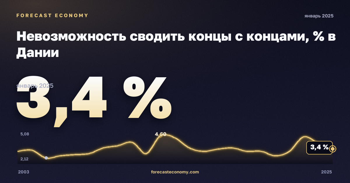 Невозможность сводить концы с концами, % в Дании: график динамики 2003–2025, последнее значение 3,4 %, источник Евростат