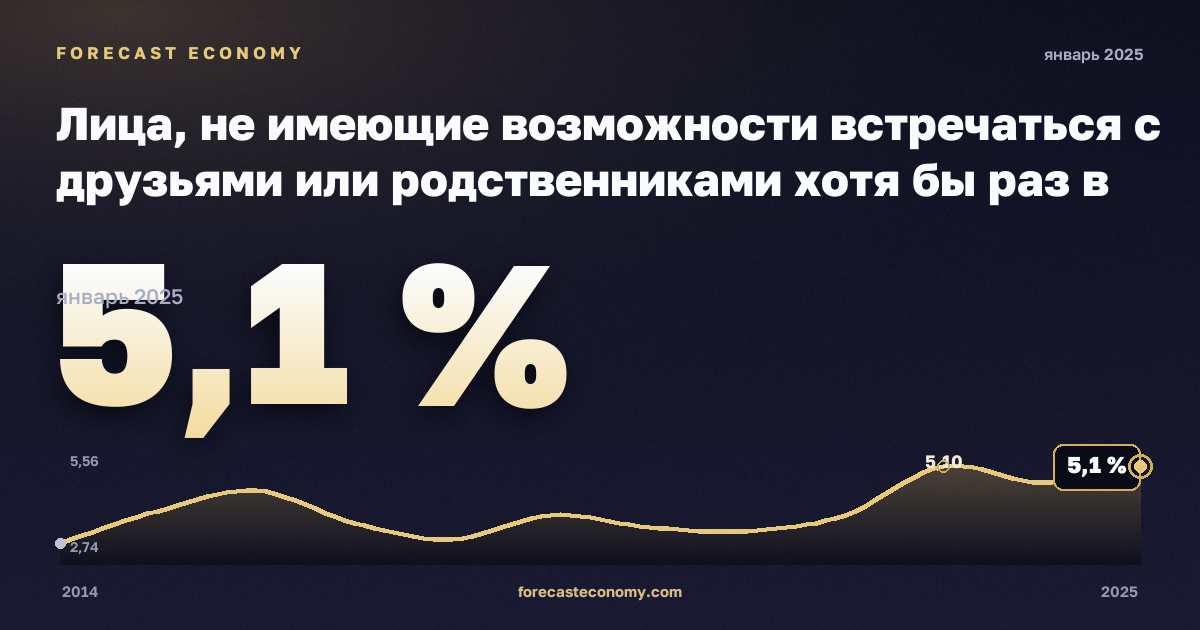 Лица, не имеющие возможности встречаться с друзьями или родственниками хотя бы раз в месяц, по возрасту, полу и группе дохода, % в Дании: график динамики 2014–2025, последнее значение 5,1 %, источник Евростат