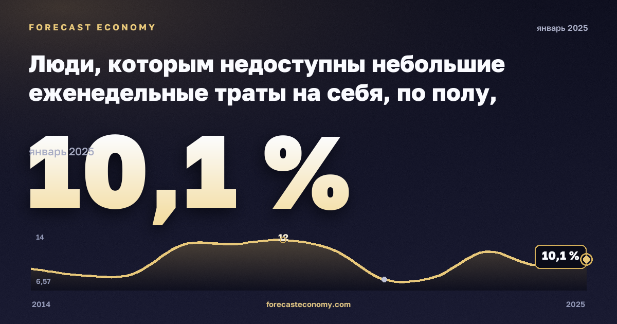 Люди, которым недоступны небольшие еженедельные траты на себя, по полу, возрасту и группе дохода, % в Дании: график динамики 2014–2025, последнее значение 10,1 %, источник Евростат