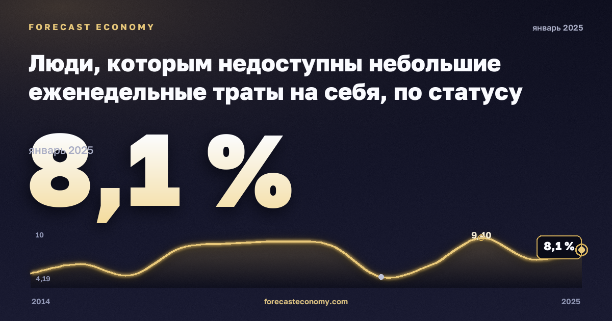 Люди, которым недоступны небольшие еженедельные траты на себя, по статусу занятости и квинтилю дохода, %, занятые в Дании: график динамики 2014–2025, последнее значение 8,1 %, источник Евростат
