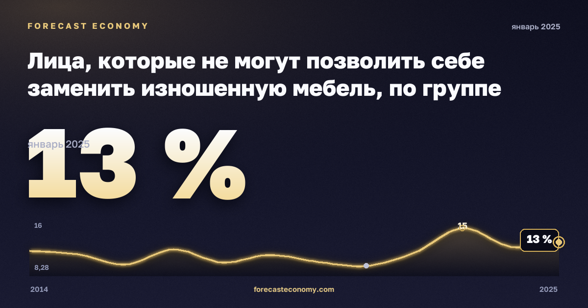 Лица, которые не могут позволить себе заменить изношенную мебель, по группе дохода и типу домохозяйства, % в Дании: график динамики 2014–2025, последнее значение 13 %, источник Евростат