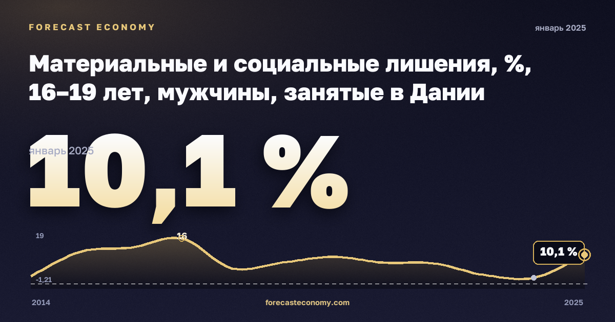 Материальные и социальные лишения, %, 16–19 лет, мужчины, занятые в Дании: график динамики 2014–2025, последнее значение 10,1 %, источник Евростат
