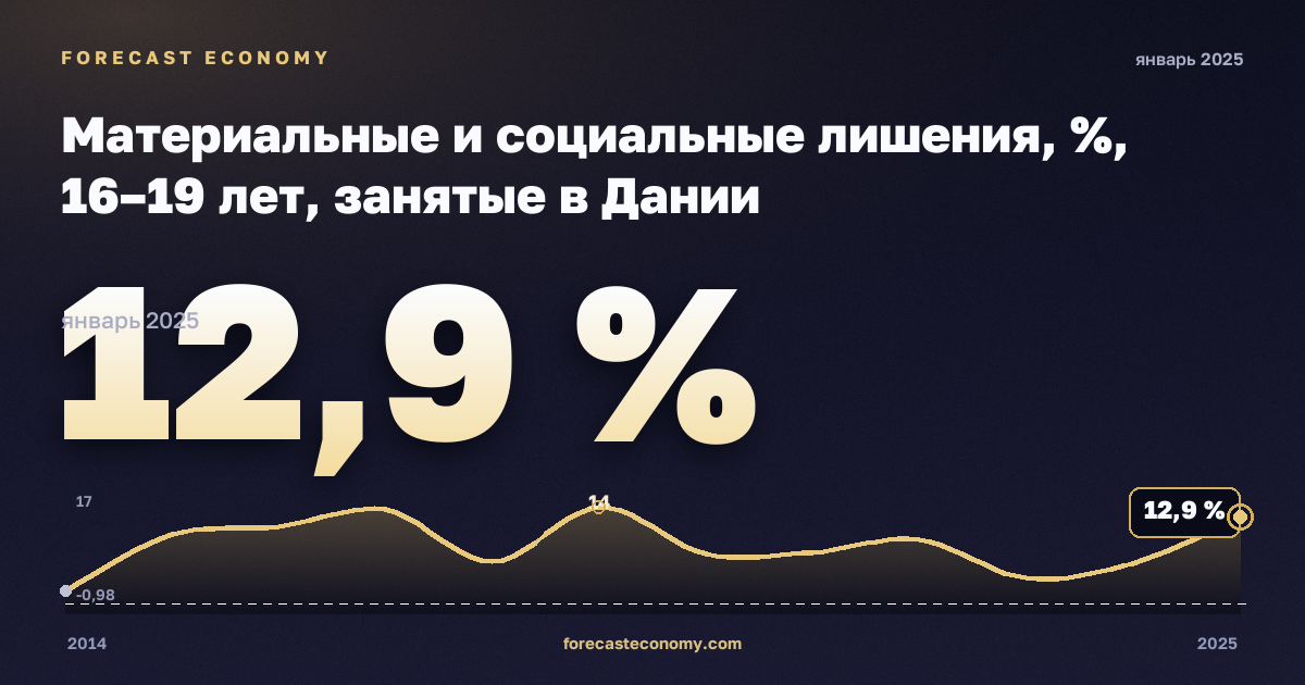 Материальные и социальные лишения, %, 16–19 лет, занятые в Дании: график динамики 2014–2025, последнее значение 12,9 %, источник Евростат