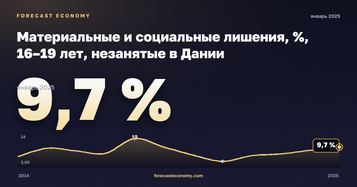 Материальные и социальные лишения, %, 16–19 лет, незанятые в Дании: график динамики 2014–2025, последнее значение 9,7 %, источник Евростат