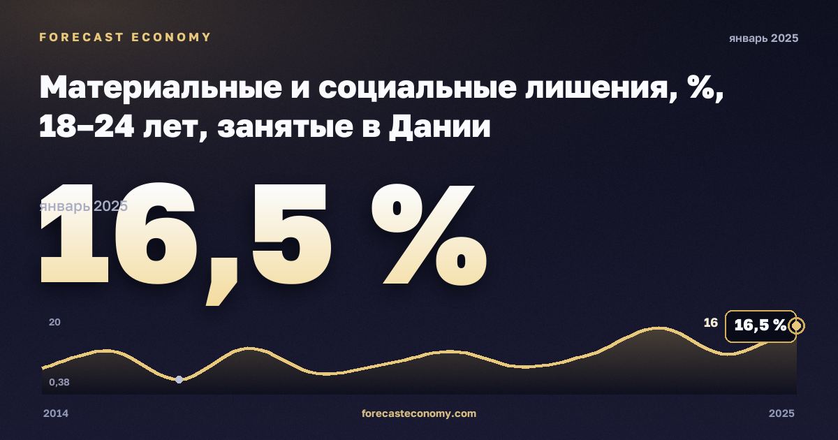 Материальные и социальные лишения, %, 18–24 лет, занятые в Дании: график динамики 2014–2025, последнее значение 16,5 %, источник Евростат