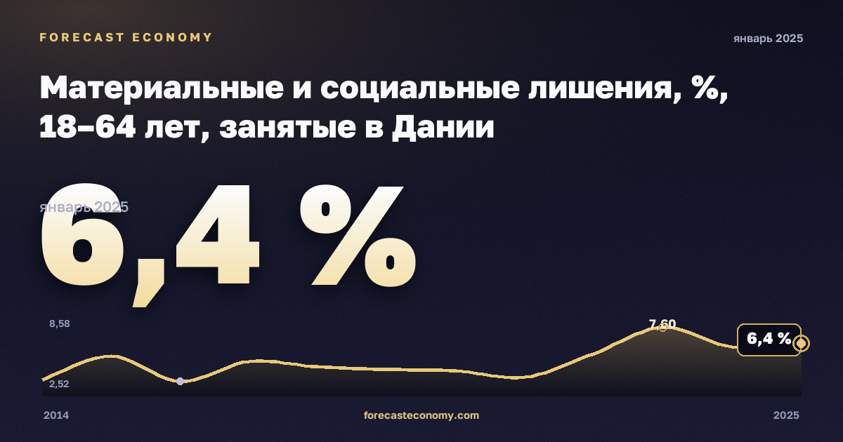 Материальные и социальные лишения, %, 18–64 лет, занятые в Дании: график динамики 2014–2025, последнее значение 6,4 %, источник Евростат