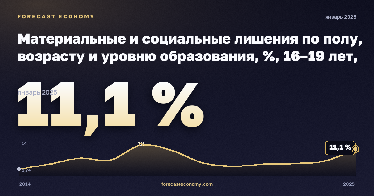 Материальные и социальные лишения по полу, возрасту и уровню образования, %, 16–19 лет, ниже среднего образования в Дании: график динамики 2014–2025, последнее значение 11,1 %, источник Евростат