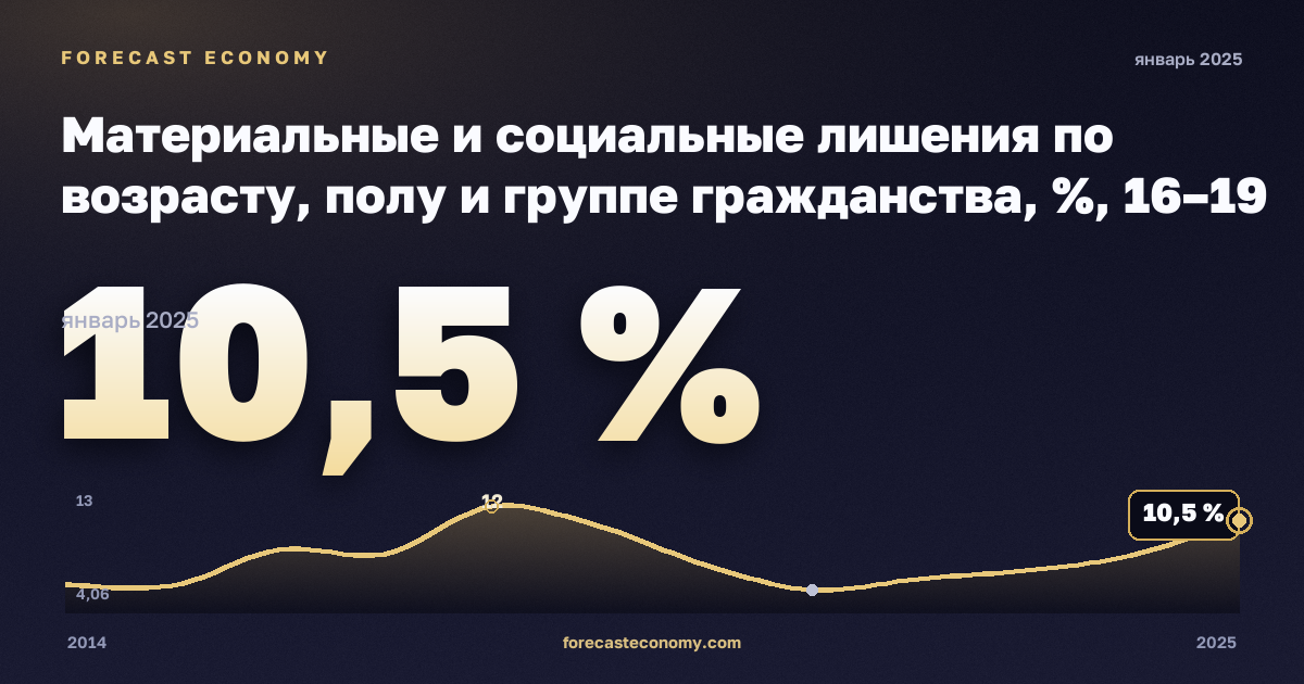 Материальные и социальные лишения по возрасту, полу и группе гражданства, %, 16–19 лет, граждане страны в Дании: график динамики 2014–2025, последнее значение 10,5 %, источник Евростат