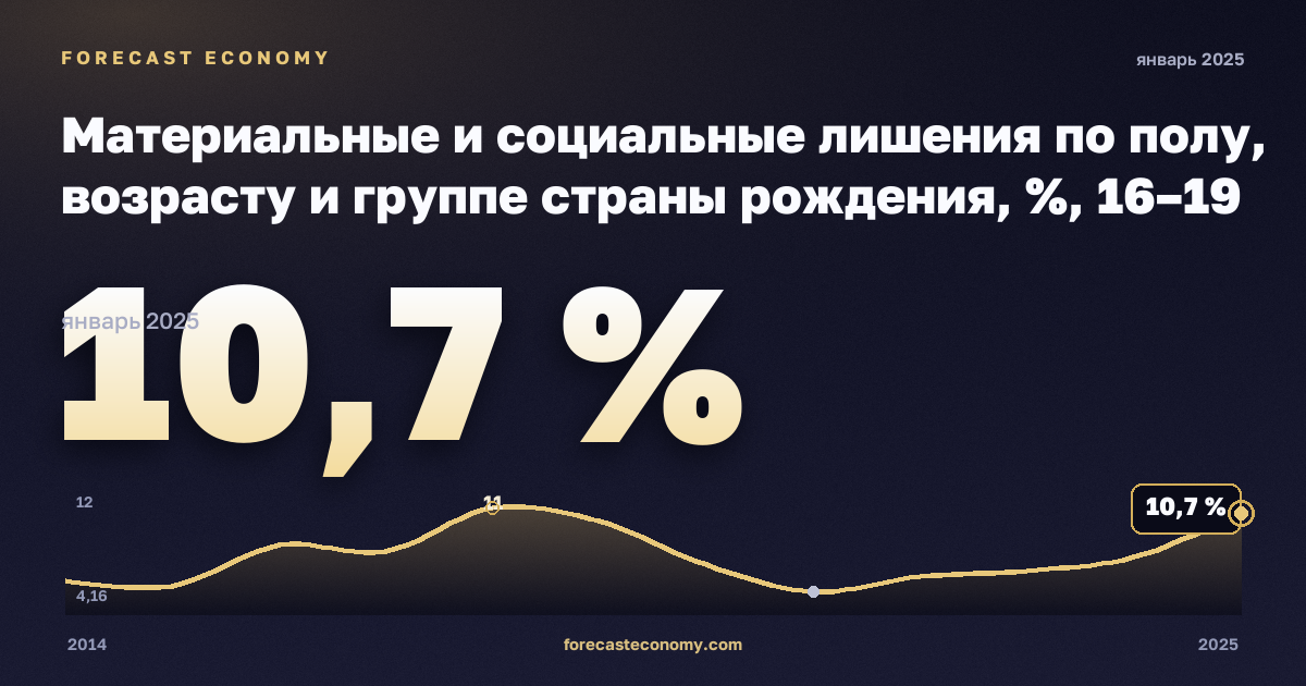 Материальные и социальные лишения по полу, возрасту и группе страны рождения, %, 16–19 лет в Дании: график динамики 2014–2025, последнее значение 10,7 %, источник Евростат
