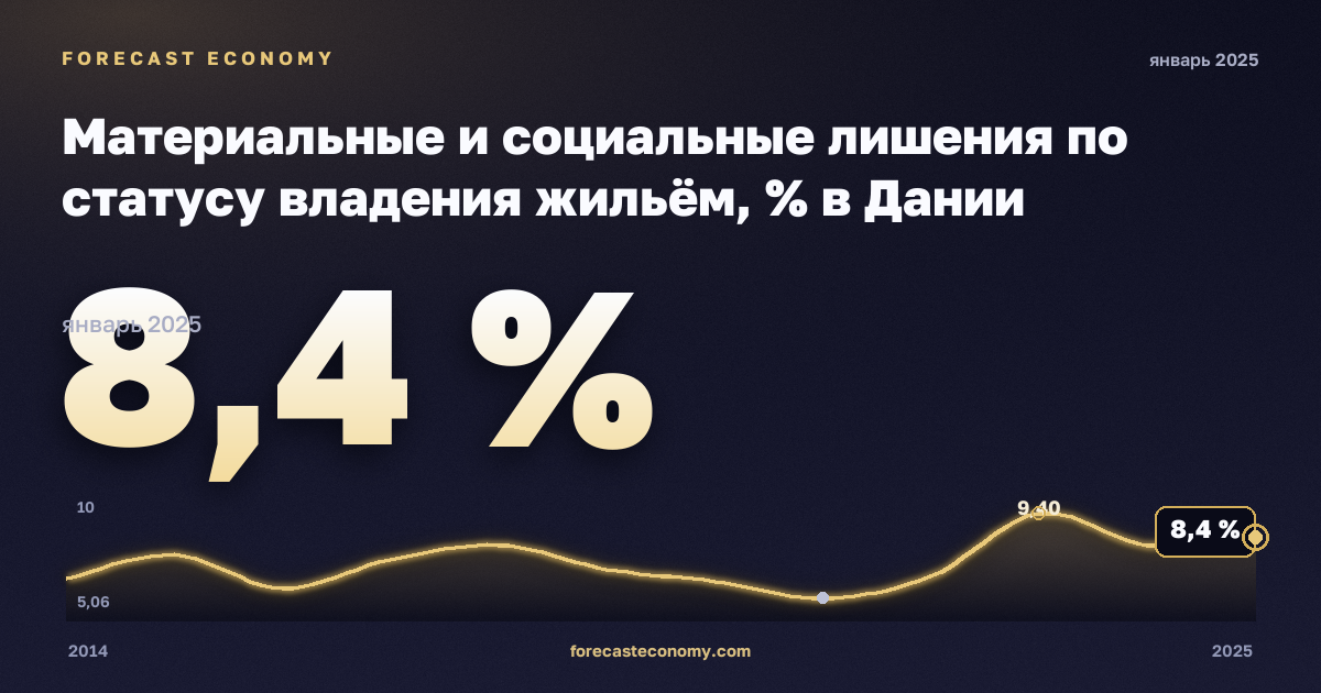 Материальные и социальные лишения по статусу владения жильём, % в Дании: график динамики 2014–2025, последнее значение 8,4 %, источник Евростат