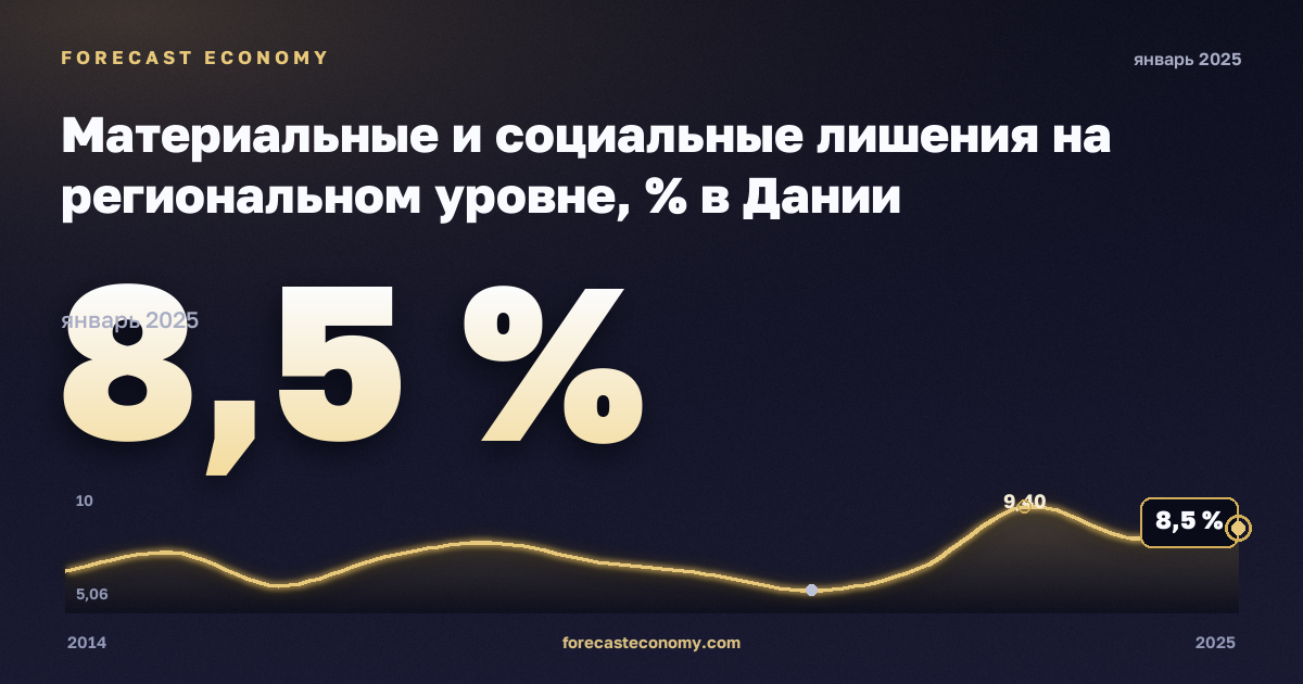 Материальные и социальные лишения на региональном уровне, % в Дании: график динамики 2014–2025, последнее значение 8,5 %, источник Евростат