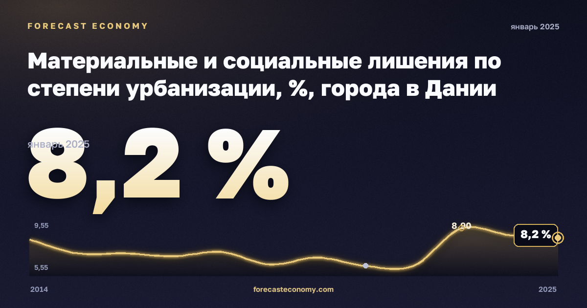 Материальные и социальные лишения по степени урбанизации, %, города в Дании: график динамики 2014–2025, последнее значение 8,2 %, источник Евростат