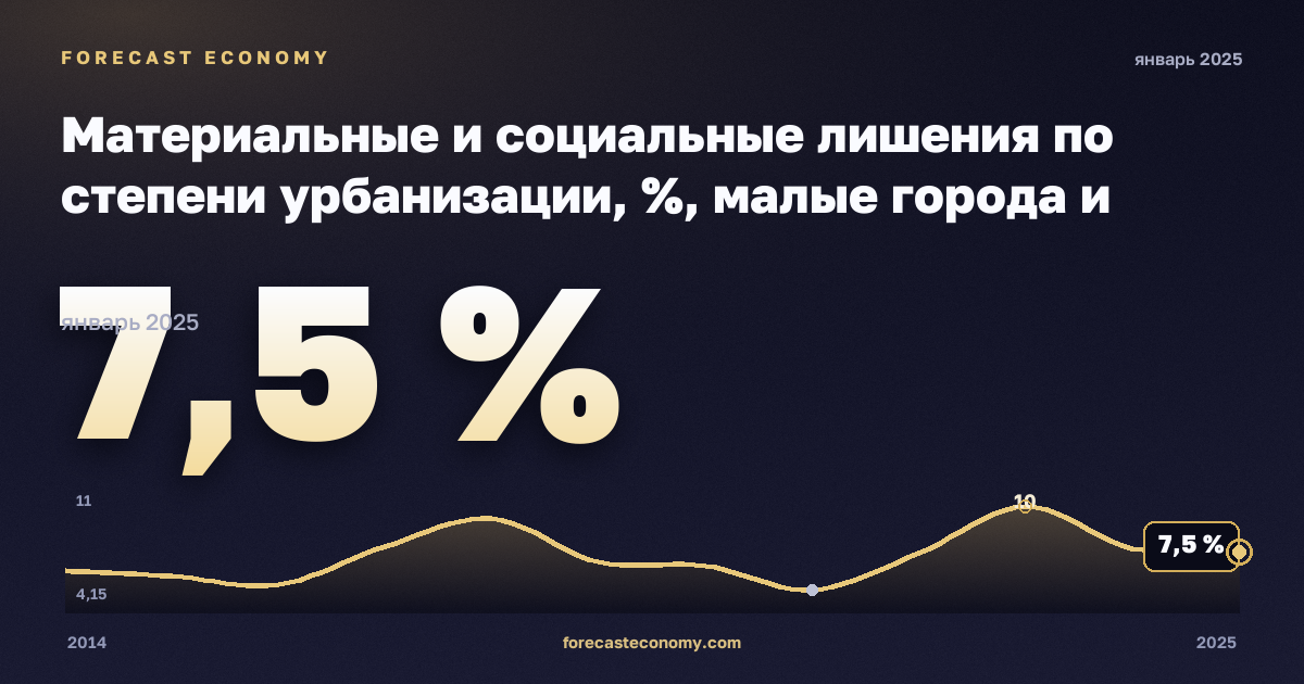 Материальные и социальные лишения по степени урбанизации, %, малые города и пригороды в Дании: график динамики 2014–2025, последнее значение 7,5 %, источник Евростат