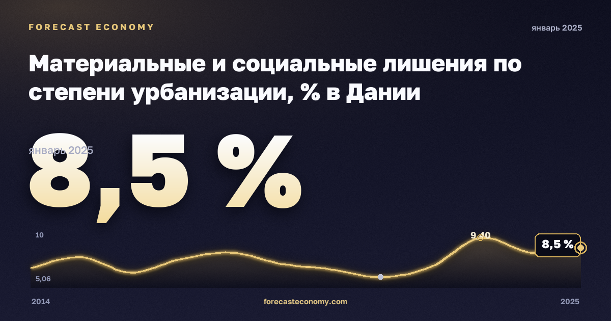 Материальные и социальные лишения по степени урбанизации, % в Дании: график динамики 2014–2025, последнее значение 8,5 %, источник Евростат