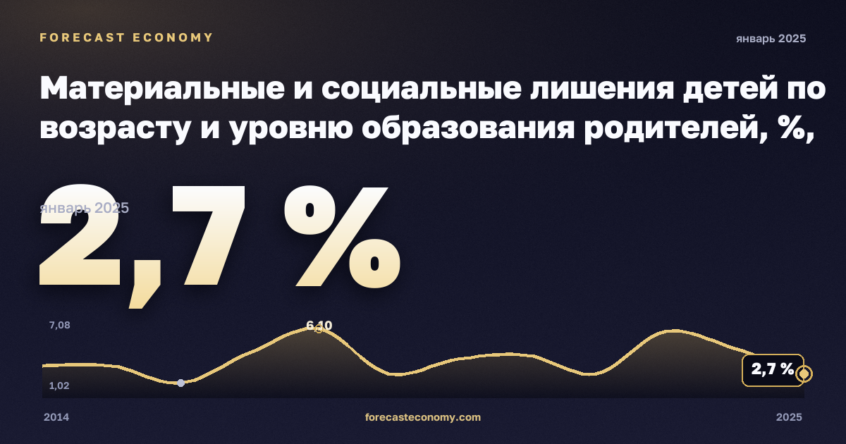 Материальные и социальные лишения детей по возрасту и уровню образования родителей, %, младше 6 лет, высшее образование в Дании: график динамики 2014–2025, последнее значение 2,7 %, источник Евростат