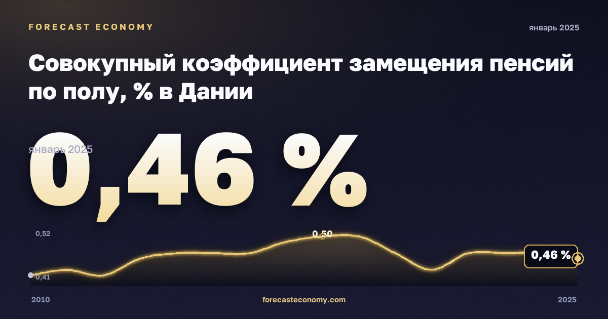 Совокупный коэффициент замещения пенсий по полу, % в Дании: график динамики 2010–2025, последнее значение 0,46 %, источник Евростат