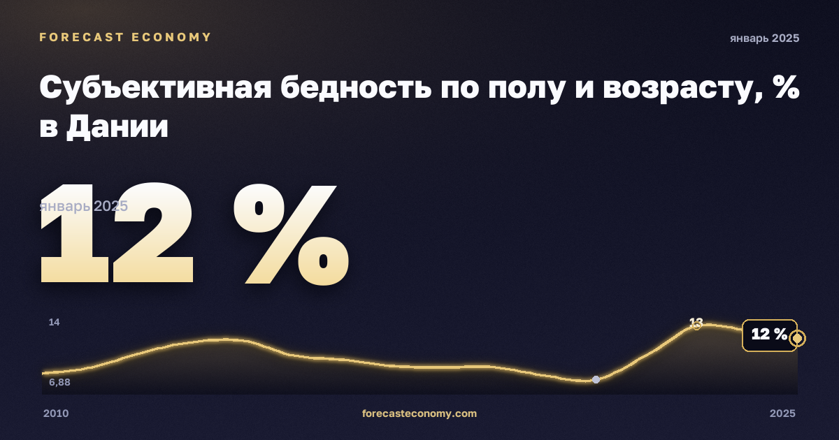 Субъективная бедность по полу и возрасту, % в Дании: график динамики 2010–2025, последнее значение 12 %, источник Евростат
