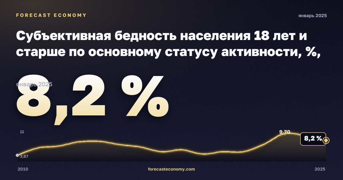 Субъективная бедность населения 18 лет и старше по основному статусу активности, %, занятые в Дании: график динамики 2010–2025, последнее значение 8,2 %, источник Евростат