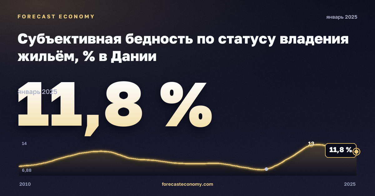 Субъективная бедность по статусу владения жильём, % в Дании: график динамики 2010–2025, последнее значение 11,8 %, источник Евростат