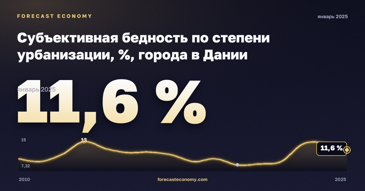 Субъективная бедность по степени урбанизации, %, города в Дании: график динамики 2010–2025, последнее значение 11,6 %, источник Евростат
