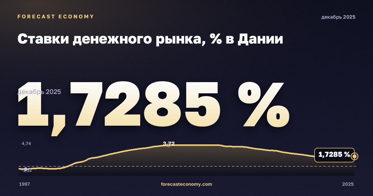 Ставки денежного рынка, % в Дании: график динамики 1997–2025, последнее значение 1,7285 %, источник Евростат
