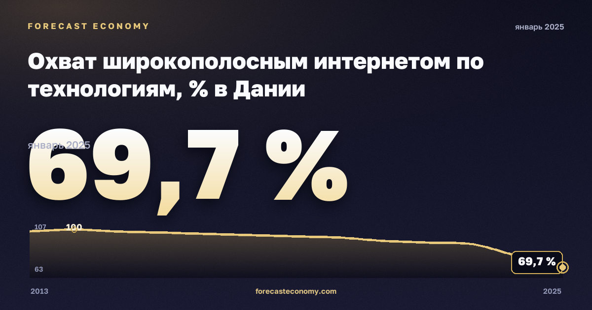Охват широкополосным интернетом по технологиям, % в Дании: график динамики 2013–2025, последнее значение 69,7 %, источник Евростат