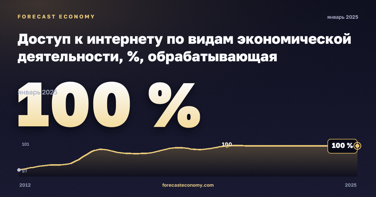 Доступ к интернету по видам экономической деятельности, %, обрабатывающая промышленность в Дании: график динамики 2012–2025, последнее значение 100 %, источник Евростат