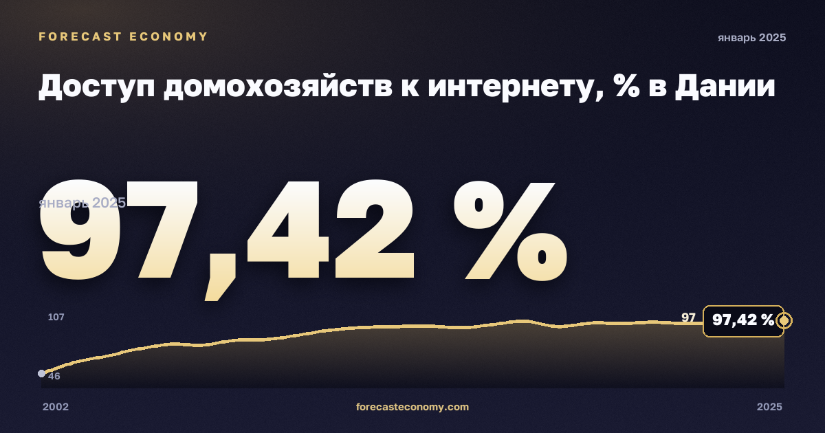 Доступ домохозяйств к интернету, % в Дании: график динамики 2002–2025, последнее значение 97,42 %, источник Евростат