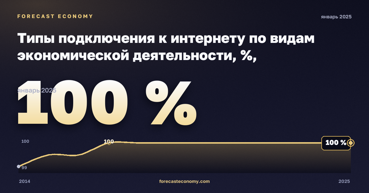 Типы подключения к интернету по видам экономической деятельности, %, обрабатывающая промышленность в Дании: график динамики 2014–2025, последнее значение 100 %, источник Евростат