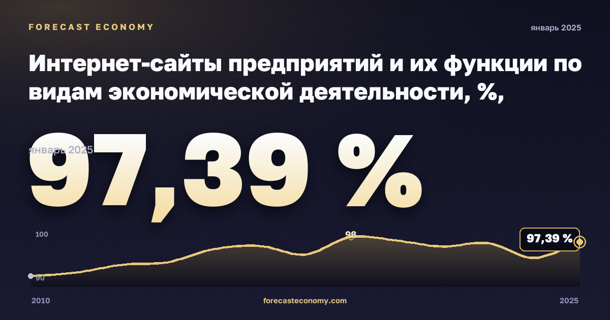 Интернет-сайты предприятий и их функции по видам экономической деятельности, %, обрабатывающая промышленность в Дании: график динамики 2010–2025, последнее значение 97,39 %, источник Евростат