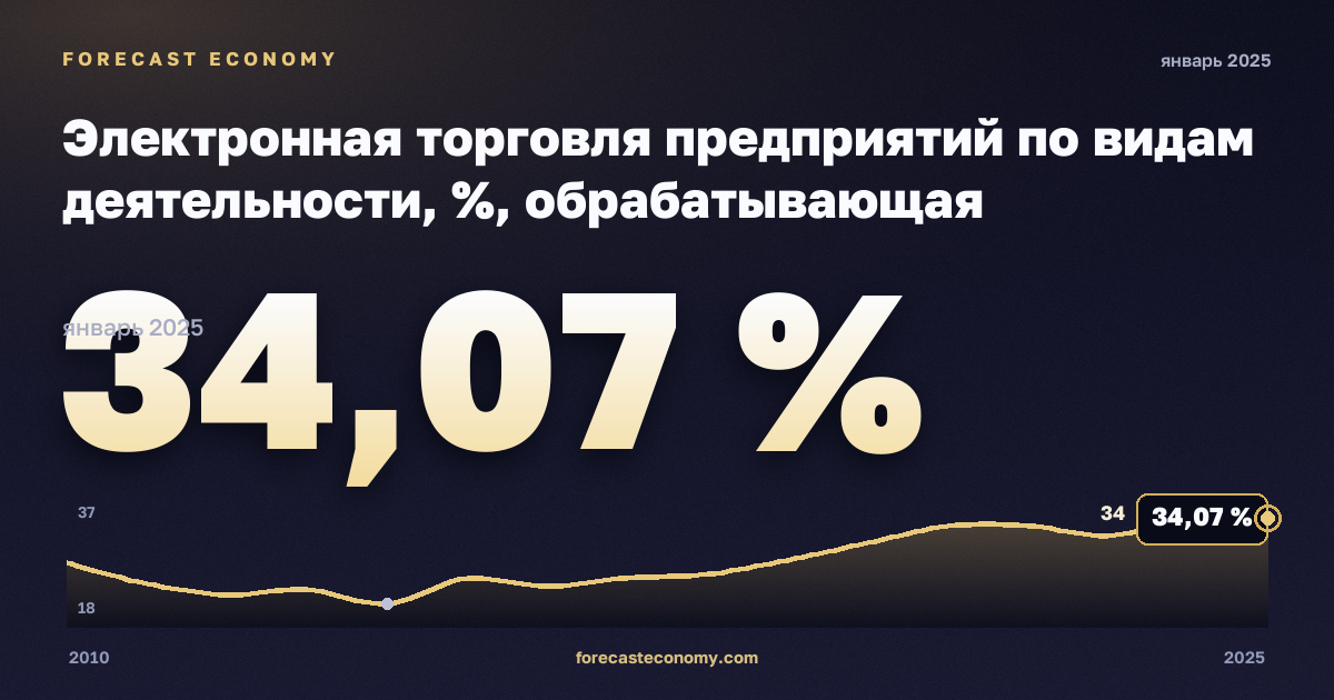 Электронная торговля предприятий по видам деятельности, %, обрабатывающая промышленность в Дании: график динамики 2010–2025, последнее значение 34,07 %, источник Евростат