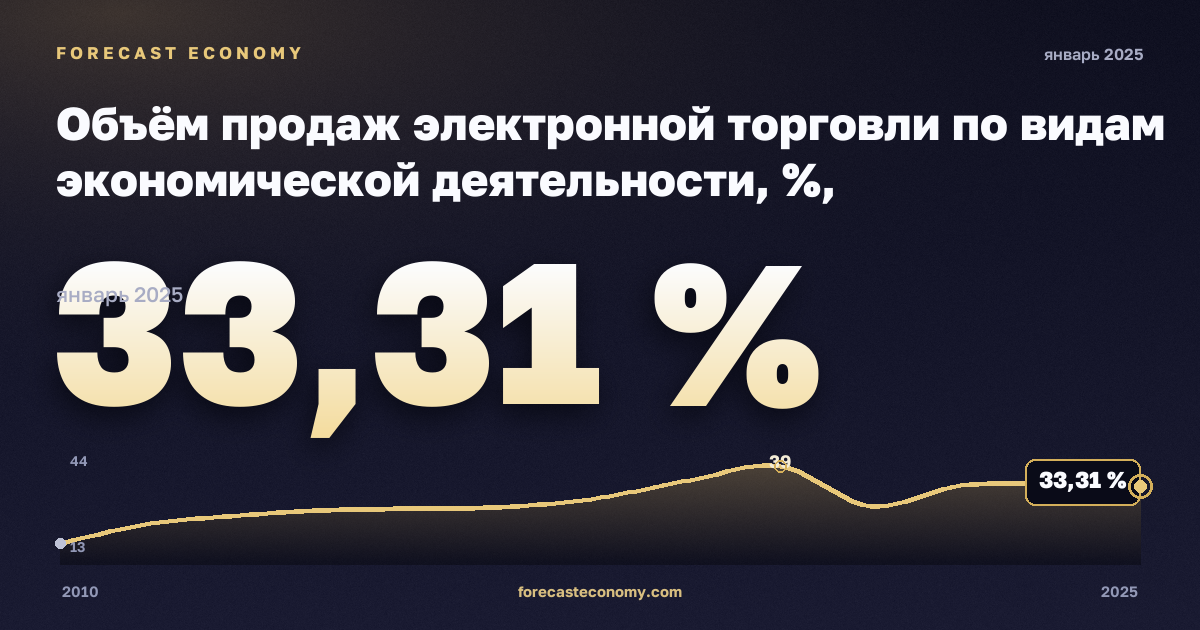 Объём продаж электронной торговли по видам экономической деятельности, %, обрабатывающая промышленность в Дании: график динамики 2010–2025, последнее значение 33,31 %, источник Евростат