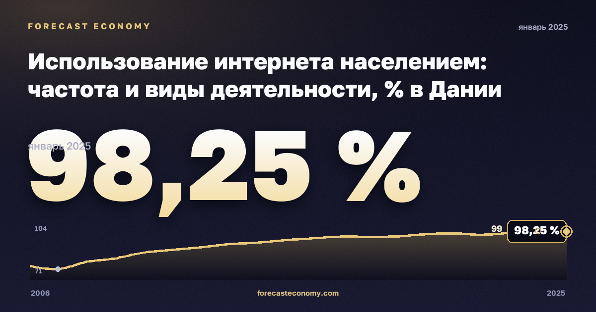 Использование интернета населением: частота и виды деятельности, % в Дании: график динамики 2006–2025, последнее значение 98,25 %, источник Евростат