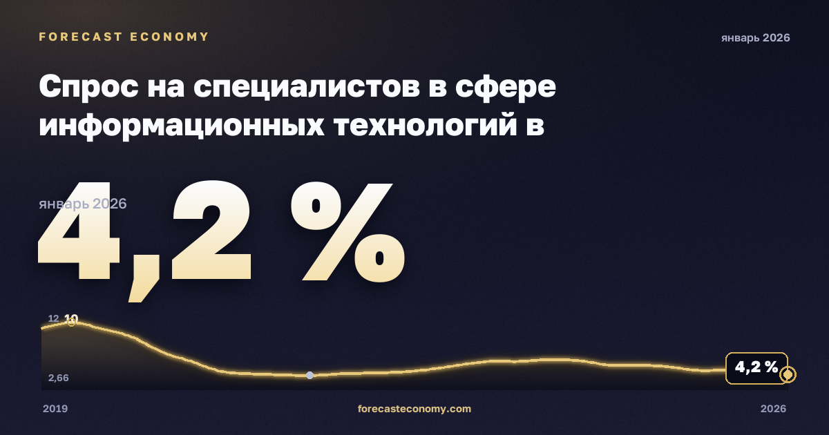 Спрос на специалистов в сфере информационных технологий в онлайн-вакансиях по регионам, % в Дании: график динамики 2019–2026, последнее значение 4,2 %, источник Евростат