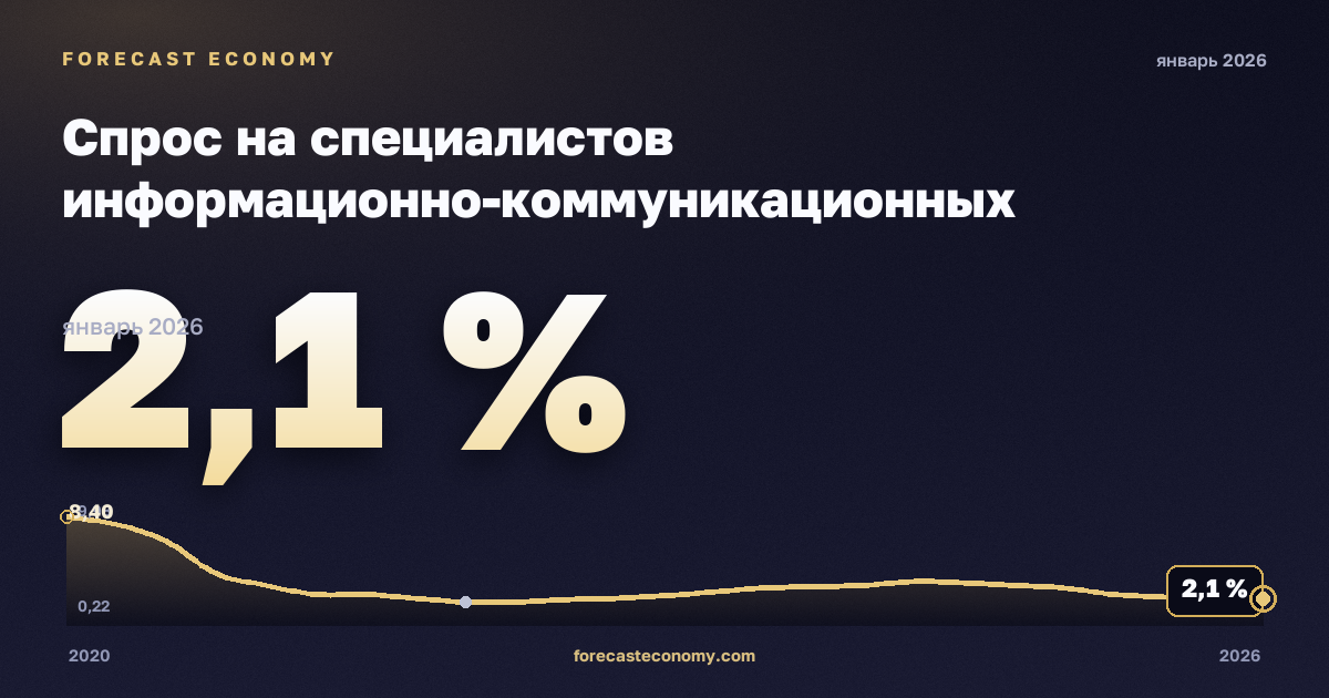 Спрос на специалистов информационно-коммуникационных технологий в объявлениях о вакансиях по занятиям, % в Дании: график динамики 2020–2026, последнее значение 2,1 %, источник Евростат