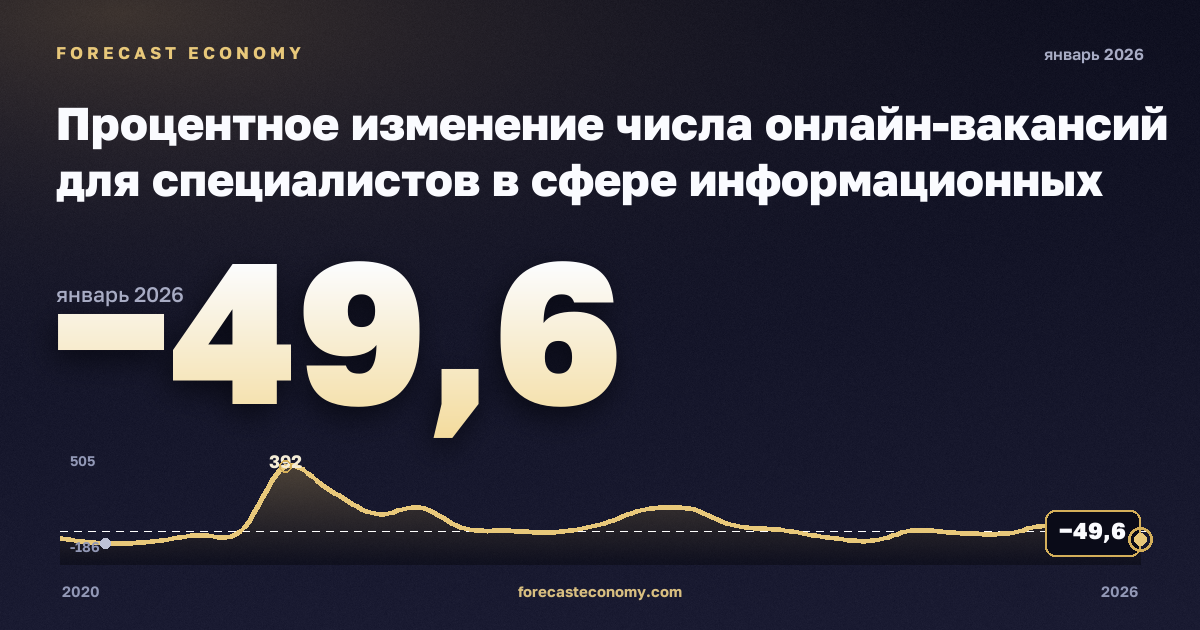 Процентное изменение числа онлайн-вакансий для специалистов в сфере информационных технологий по регионам, изменение к тому же периоду прошлого года в Дании: график динамики 2020–2026, последнее значение −49,6, источник Евростат