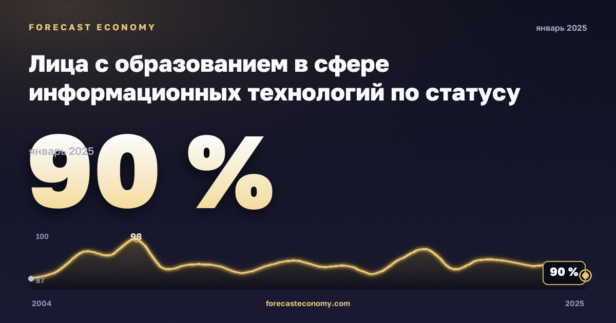 Лица с образованием в сфере информационных технологий по статусу занятости, %, занятые в Дании: график динамики 2004–2025, последнее значение 90 %, источник Евростат