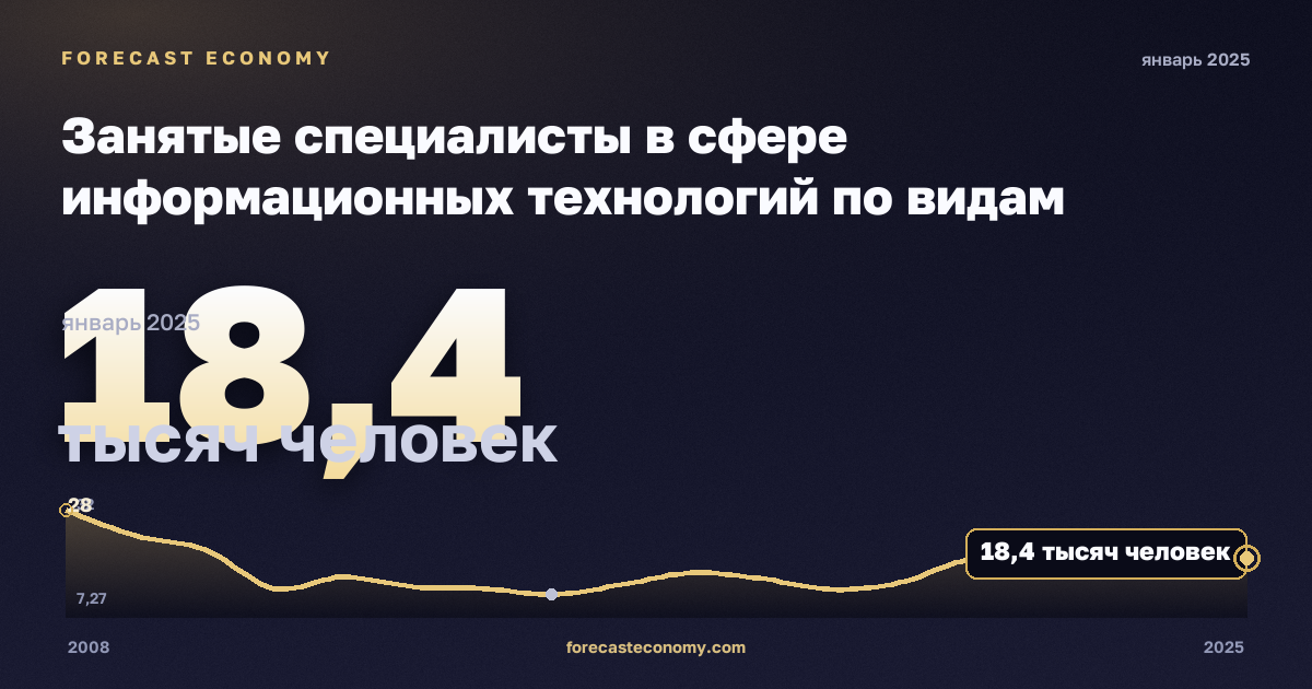 Занятые специалисты в сфере информационных технологий по видам деятельности, тысяч человек, обрабатывающая промышленность в Дании: график динамики 2008–2025, последнее значение 18,4 тысяч человек, источник Евростат