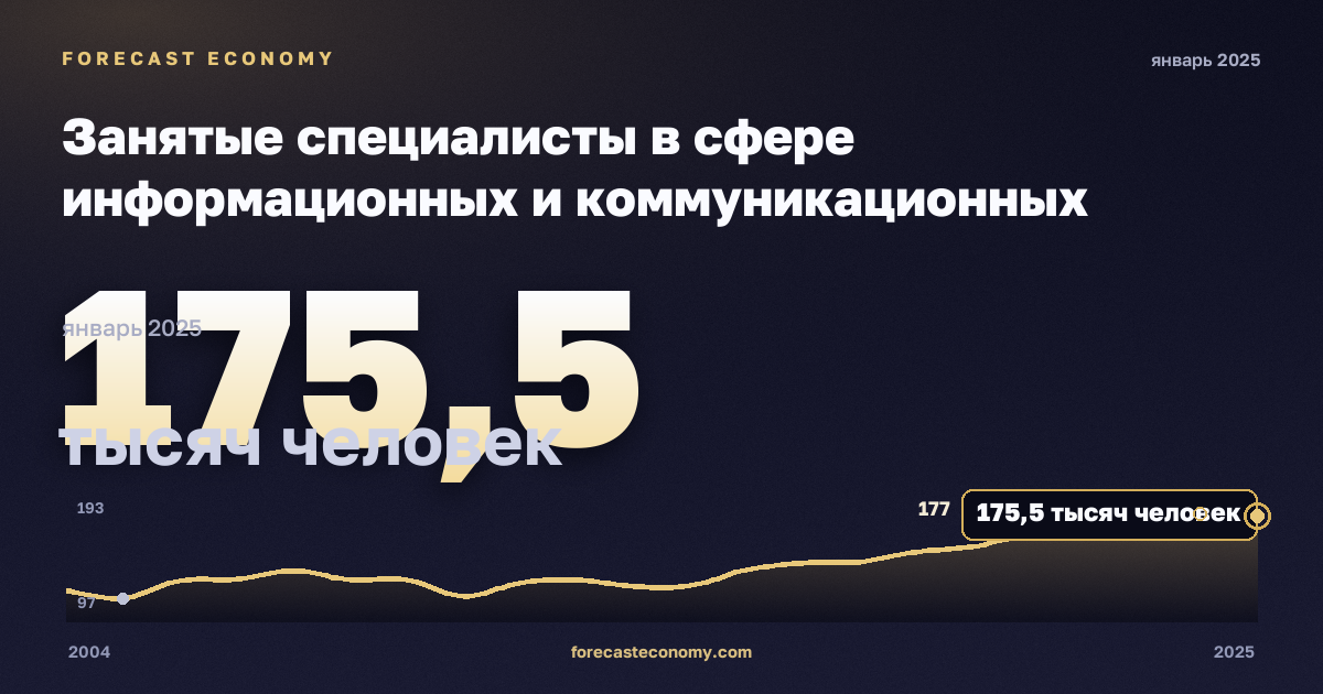 Занятые специалисты в сфере информационных и коммуникационных технологий, тысяч человек в Дании: график динамики 2004–2025, последнее значение 175,5 тысяч человек, источник Евростат