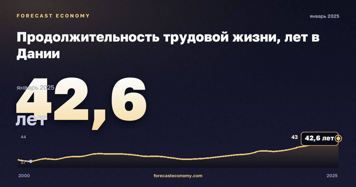 Продолжительность трудовой жизни, лет в Дании: график динамики 2000–2025, последнее значение 42,6 лет, источник Евростат