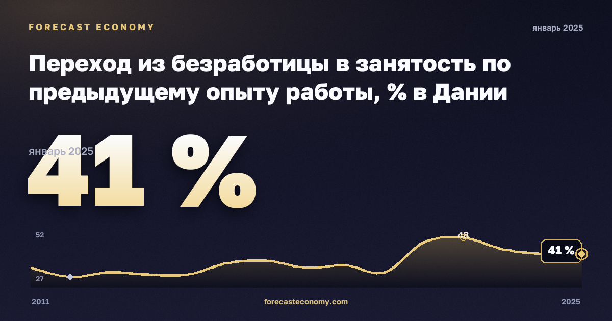 Переход из безработицы в занятость по предыдущему опыту работы, % в Дании: график динамики 2011–2025, последнее значение 41 %, источник Евростат