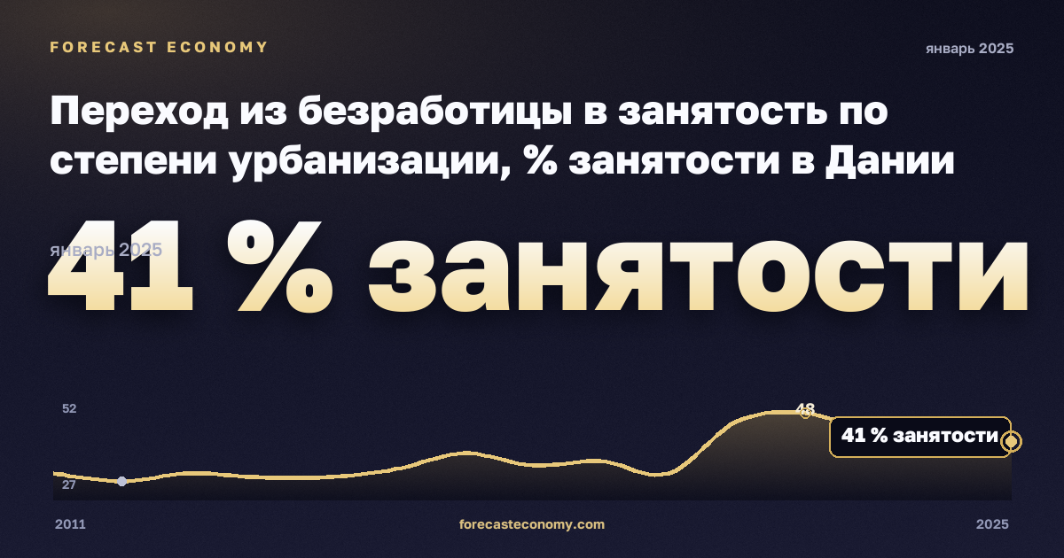 Переход из безработицы в занятость по степени урбанизации, % занятости в Дании: график динамики 2011–2025, последнее значение 41 % занятости, источник Евростат