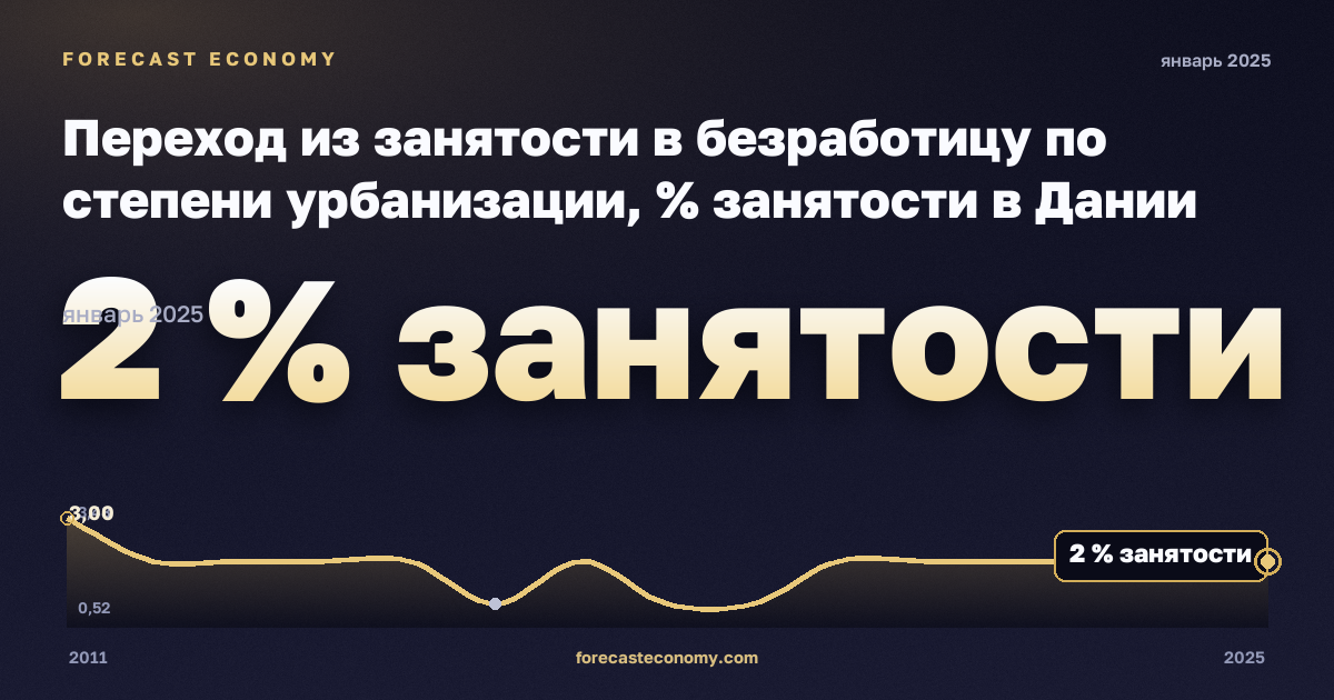 Переход из занятости в безработицу по степени урбанизации, % занятости в Дании: график динамики 2011–2025, последнее значение 2 % занятости, источник Евростат