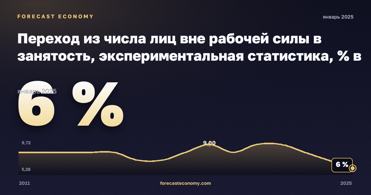 Переход из числа лиц вне рабочей силы в занятость, экспериментальная статистика, % в Дании: график динамики 2011–2025, последнее значение 6 %, источник Евростат