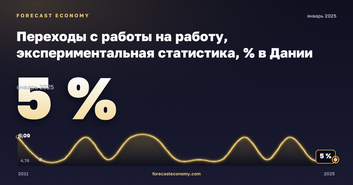 Переходы с работы на работу, экспериментальная статистика, % в Дании: график динамики 2011–2025, последнее значение 5 %, источник Евростат