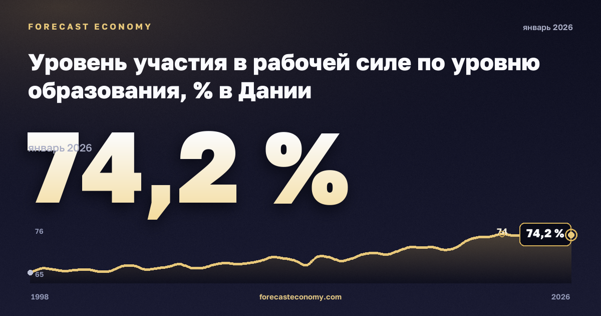 Уровень участия в рабочей силе по уровню образования, % в Дании: график динамики 1998–2026, последнее значение 74,2 %, источник Евростат