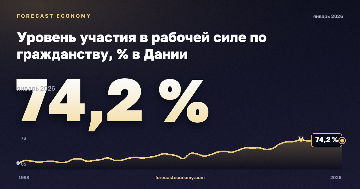 Уровень участия в рабочей силе по гражданству, % в Дании: график динамики 1998–2026, последнее значение 74,2 %, источник Евростат