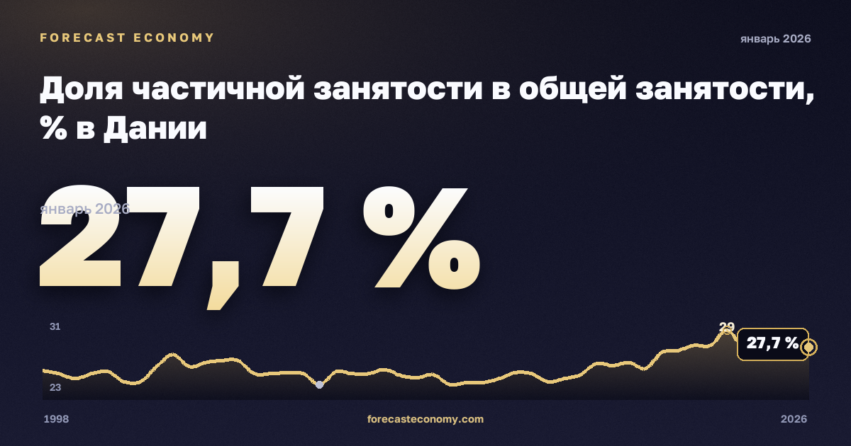 Доля частичной занятости в общей занятости, % в Дании: график динамики 1998–2026, последнее значение 27,7 %, источник Евростат